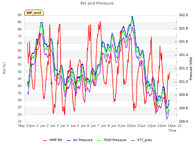 plot of RH and Pressure