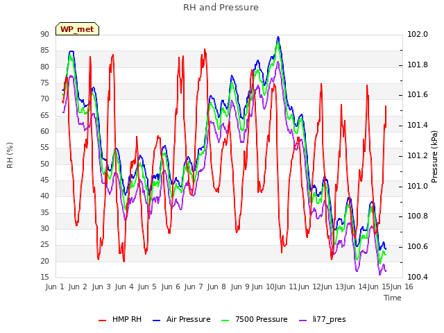 plot of RH and Pressure