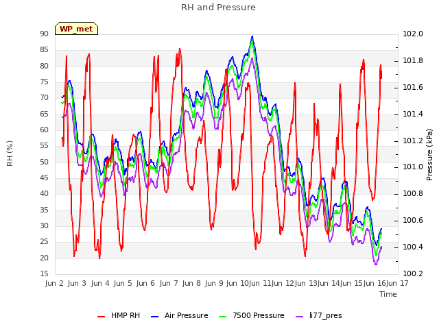 plot of RH and Pressure