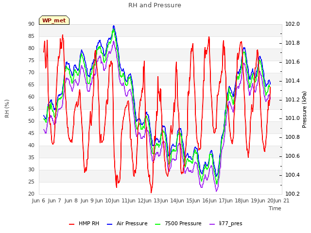 plot of RH and Pressure