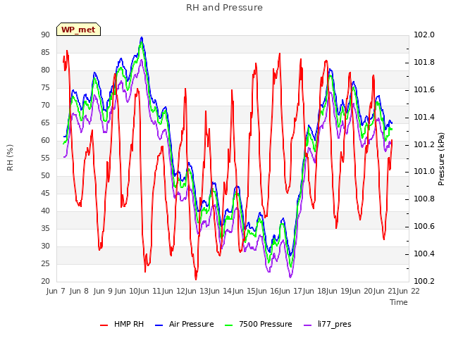 plot of RH and Pressure