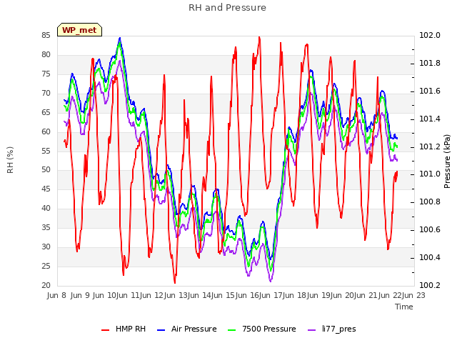 plot of RH and Pressure