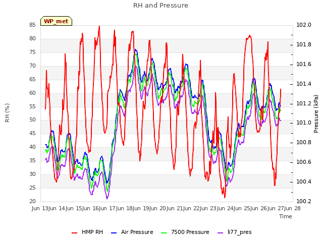 plot of RH and Pressure