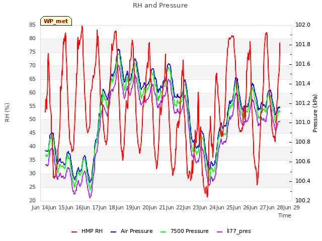 plot of RH and Pressure