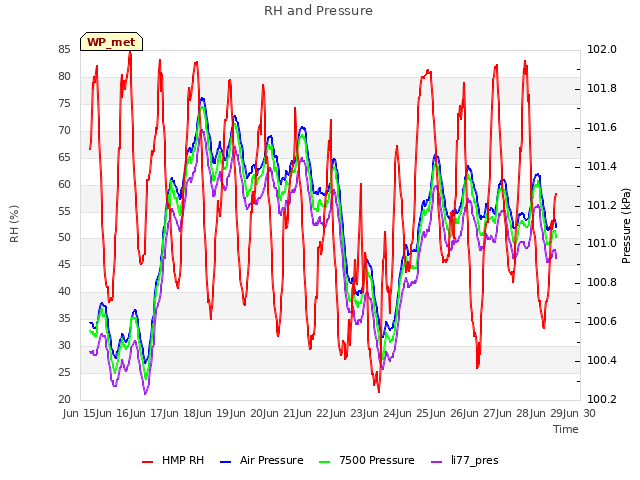 plot of RH and Pressure