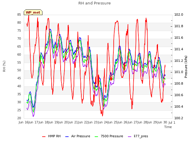 plot of RH and Pressure