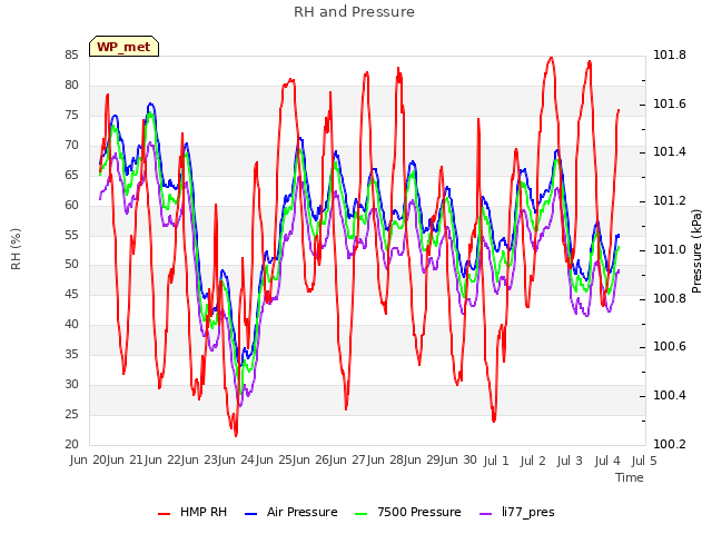 plot of RH and Pressure