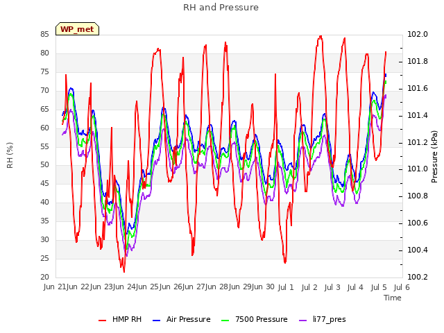 plot of RH and Pressure