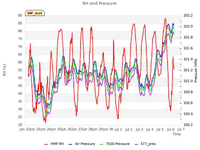 plot of RH and Pressure