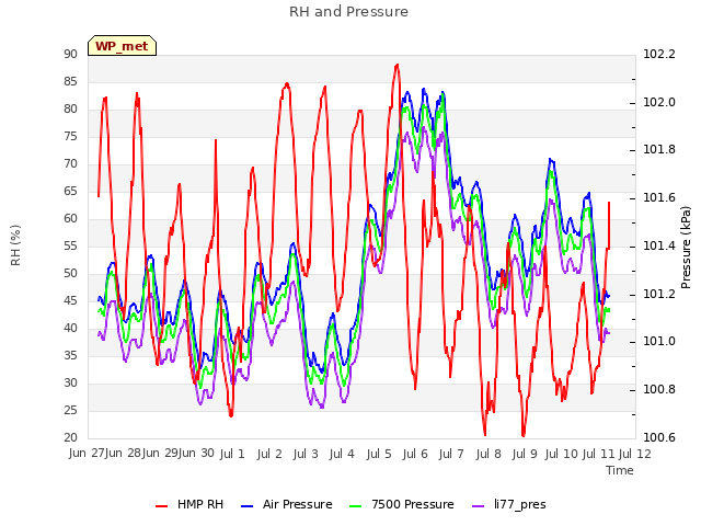 plot of RH and Pressure