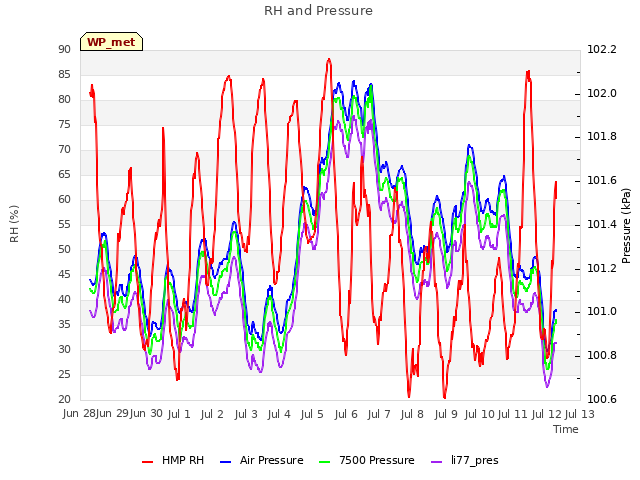 plot of RH and Pressure