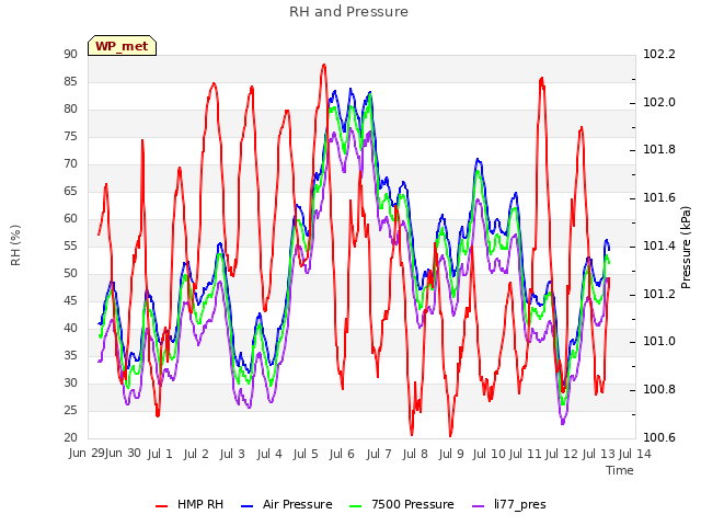 plot of RH and Pressure