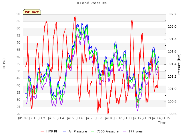 plot of RH and Pressure