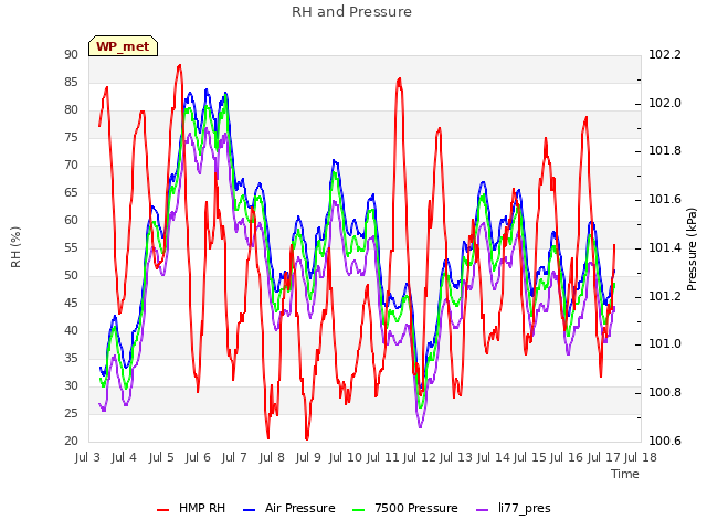 plot of RH and Pressure