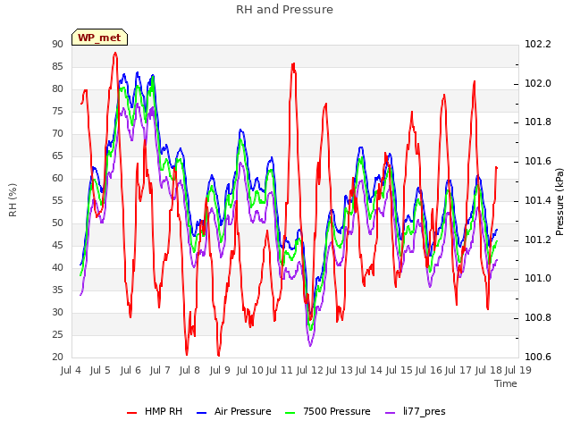 plot of RH and Pressure