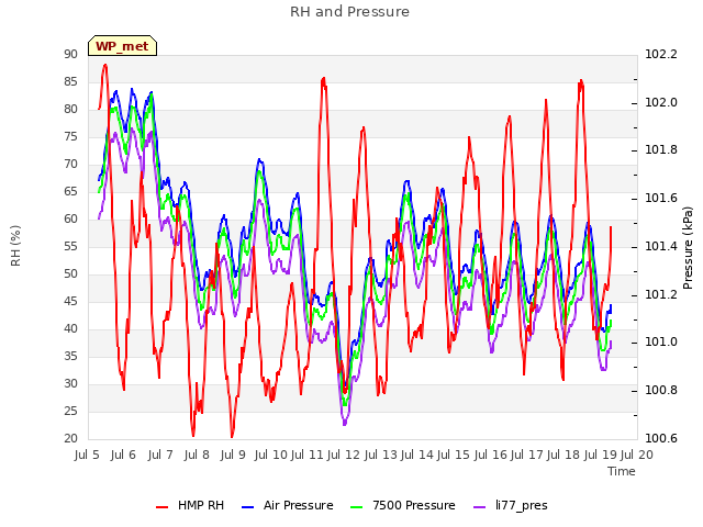 plot of RH and Pressure