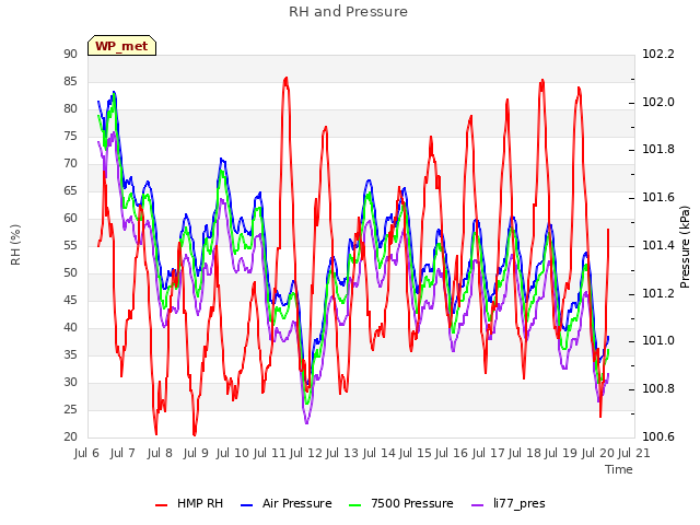 plot of RH and Pressure