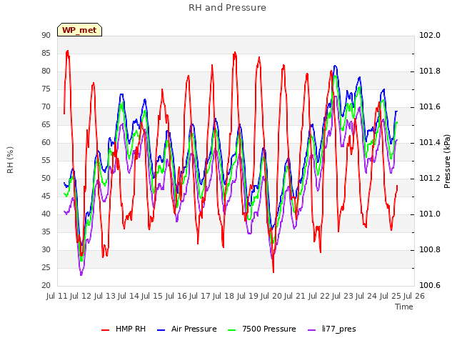 plot of RH and Pressure