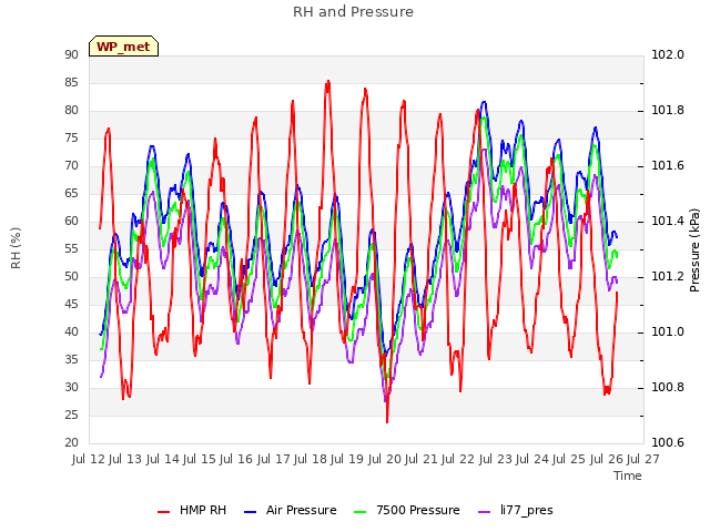 plot of RH and Pressure