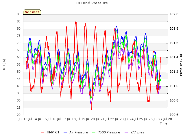 plot of RH and Pressure