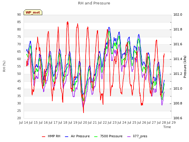 plot of RH and Pressure