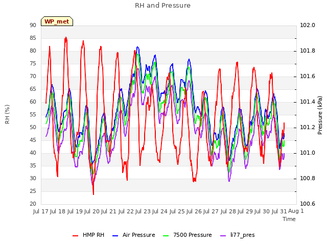 plot of RH and Pressure