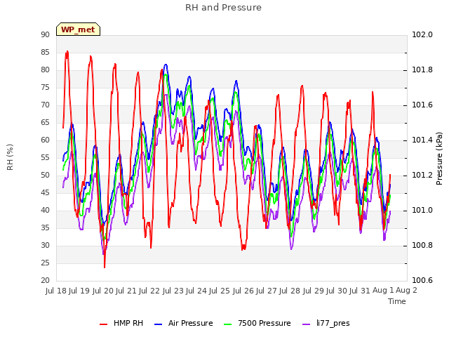 plot of RH and Pressure