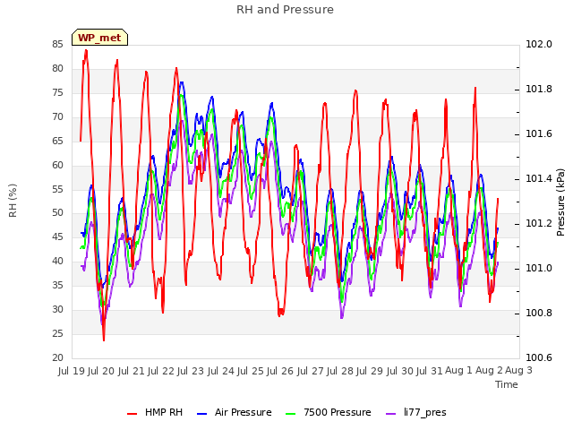 plot of RH and Pressure