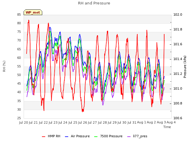 plot of RH and Pressure