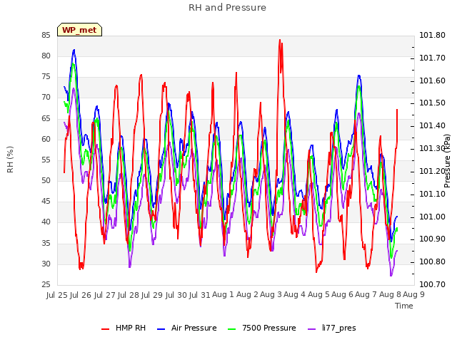 plot of RH and Pressure