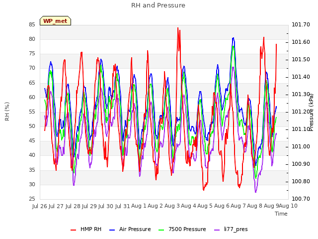 plot of RH and Pressure