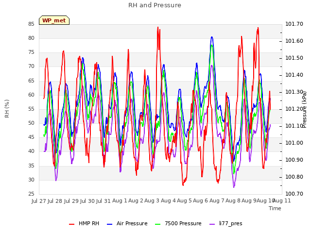 plot of RH and Pressure