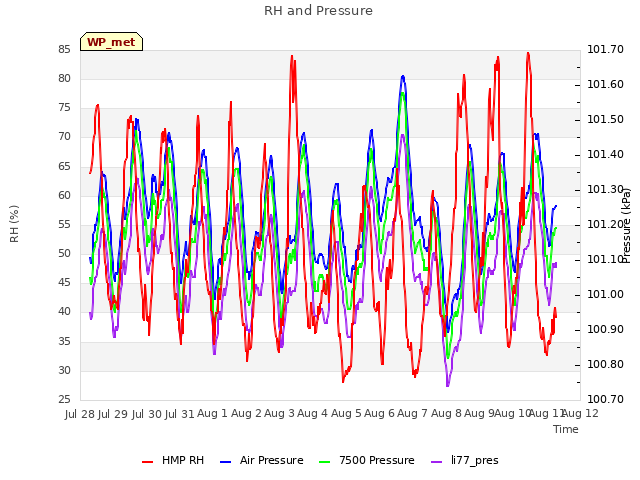 plot of RH and Pressure