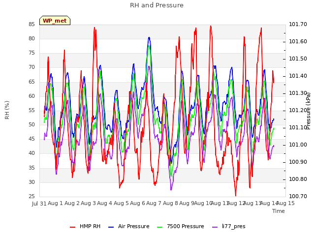 plot of RH and Pressure