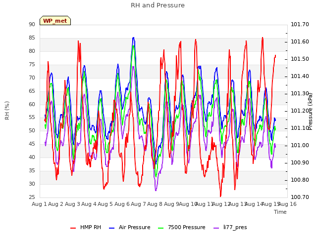 plot of RH and Pressure