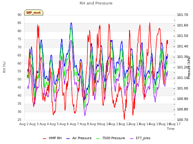 plot of RH and Pressure