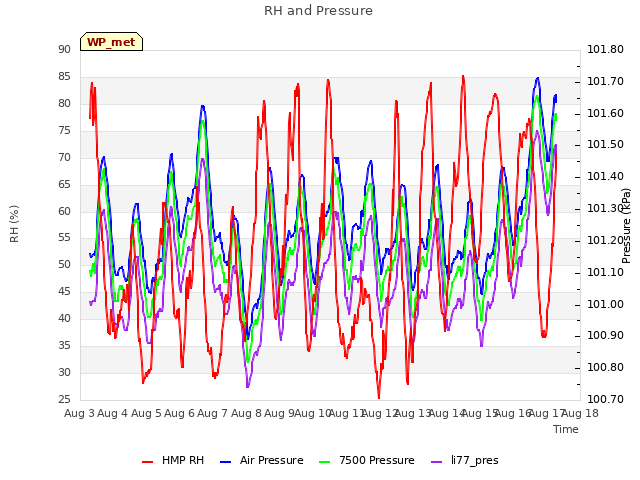 plot of RH and Pressure