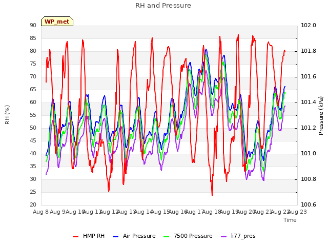 plot of RH and Pressure