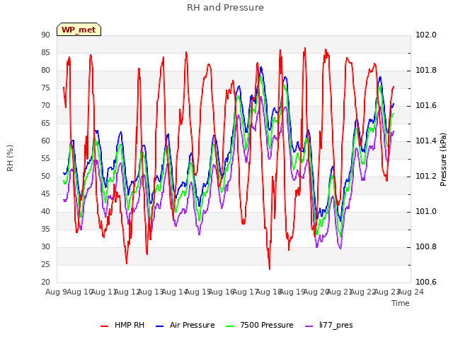 plot of RH and Pressure