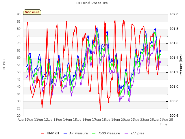 plot of RH and Pressure