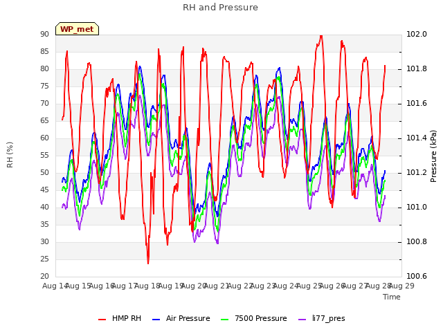 plot of RH and Pressure