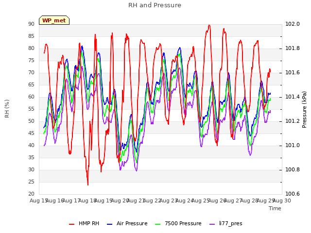 plot of RH and Pressure