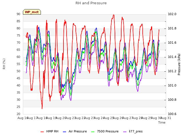 plot of RH and Pressure