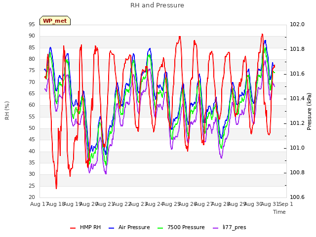 plot of RH and Pressure