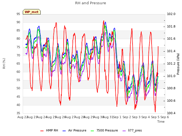 plot of RH and Pressure