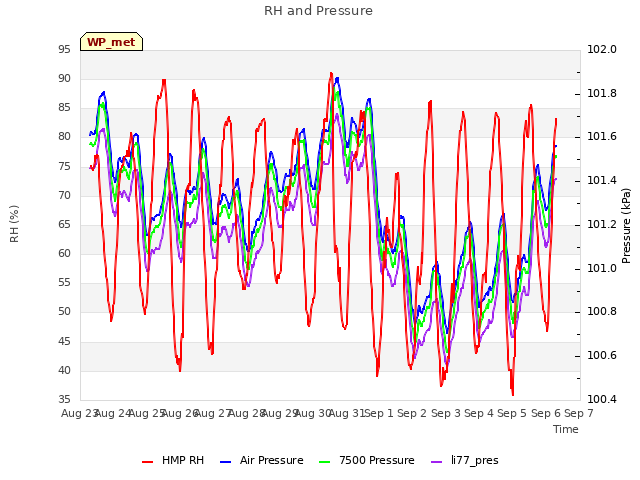 plot of RH and Pressure