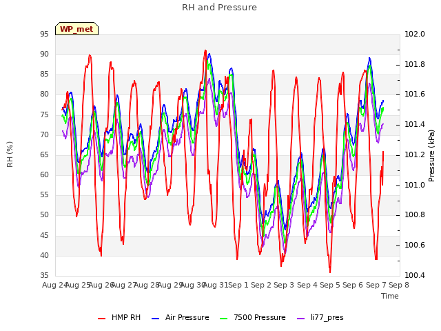 plot of RH and Pressure