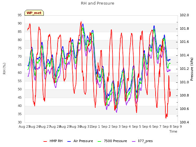 plot of RH and Pressure