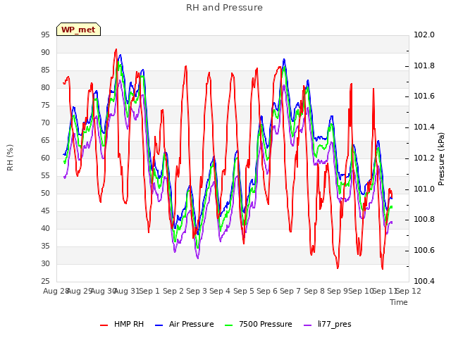 plot of RH and Pressure