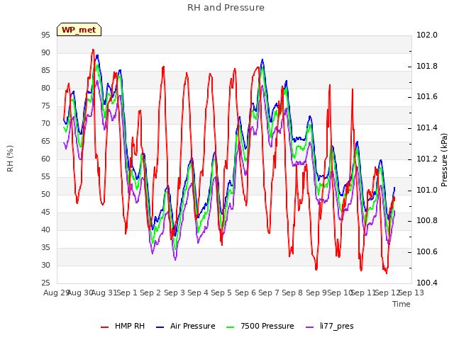 plot of RH and Pressure